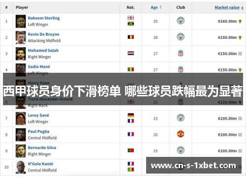 西甲球员身价下滑榜单 哪些球员跌幅最为显著
