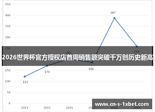 2026世界杯官方授权店首周销售额突破千万创历史新高 2026世界杯官方授权店首周销售额突破千万创历史新高